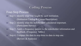 Four-Step Process
 Step 1: Identify what was taught by each institution.
(Institution Catalog & Course Description)
 Step 2: Identify what the stakeholders considered important.
(Participant Survey)
 Step 3: Apply a frequency pattern to the stakeholder information and
feedback. (Frequency Tables)
 Step 4: Compare the data in step three to data in step one.
(Review & Analysis)
 