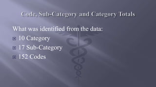 What was identified from the data:
 10 Category
 17 Sub-Category
 152 Codes
 