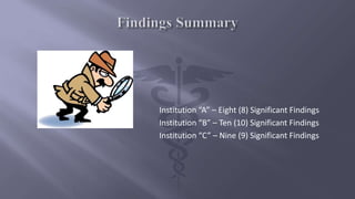 Institution “A” – Eight (8) Significant Findings
Institution “B” – Ten (10) Significant Findings
Institution “C” – Nine (9) Significant Findings
 