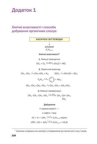 228
1
Алкани згоряють на повітрі з утворенням вуглекислого газу і води.
Додаток 1
Хімічні властивості1
1. Реакції заміщення
CH4 + Cl2 ⎯⎯⎯→ CH3Cl + HCl.
CH3–СH3 ⎯→ CH2=СH2 + H2; 2CH4 ⎯→ HC≡СH + 3H2;
hν або t
t
CH3–СH2–СH2–СH3 ⎯→ CH3–СH3 + CH2=СH2.t
t, k
t
C6H14 ⎯→ + 4H2;
АЛКАНИ
СnH2n+2
НАСИЧЕНІ ВУГЛЕВОДНІ
Хімічні властивості і способи
добування органічних сполук
CH3–CH2–CH2–CH3 ⎯⎯⎯→
2. Термічний розклад
3. Реакції ізомеризації
t, p, AlCl3
nC + (n + 1)H2 ⎯⎯⎯→ CnH2n+2 (рідкі);
У промисловості —
з нафти і газу;
Добування
t, p, k
nCO + (2n + 1)H2 ⎯⎯⎯→ CnH2n+2 + nH2O.
t, p, k
 