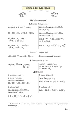 229
АЛКЕНИ
СnH2n
АЛКІНИ
СnH2n–2
НЕНАСИЧЕНІ ВУГЛЕВОДНІ
Хімічні властивості
1. Реакції приєднання
CH2=СH2 + H2 ⎯→ CH3–СH3; CH≡СH ⎯⎯→ CH2=СH2 ⎯⎯→
→ CH3–СH3;
+H2, k
+Br2 +Br2
+H2, k
CH2=СH2 + Br2 → CH2Br–СH2Br;
t, k
CH≡СH ⎯→ CHBr=СHBr ⎯→
→ CHBr2–СHBr2;
+HCl, t, k +HCl
CH≡СH ⎯⎯⎯→ CH2=СHCl ⎯→
→ CH3–СHCl2;
t, Hg2+
, H+
CH≡СH + H2O ⎯⎯⎯⎯⎯⎯→ .
CH2=СH–СH3 + HBr →
→ CH3–СHBr–CH3;
t
CH2=СH–СH3 + HOH ⎯⎯→
→ CH3–СHOH–CH3.
t, p, k
nCH2=СH2 ⎯⎯→ (–CH2–СH2–)n.t, p, k
2. Реакції полімеризації
t
CH2=СH2 ⎯⎯⎯→+[O], H2O
3HC≡CH + 8KMnO4 →
→ 3KOOC–COOK + 8MnO2 +
+ 2KOH + 2H2O.
3. Реакції окиснення1
CH3–CH3 ⎯⎯→ CH2=CH2 + H2.
t, H2SO4 (конц.)
CH3–CH2OH ⎯⎯⎯⎯⎯⎯⎯⎯⎯⎯⎯⎯⎯⎯⎯→
→ CH2=CH2↑ + H2O;
CaC2 + 2H2O → C2H2↑ + Ca(OH)2.
CaC2 + 2H2O → C2H2↑ + Ca(OH)2.
У промисловості —
з нафти та інших
природних джерел;
У лабораторії — У лабораторії —
У промисловості —
2CH4 → C2H2 + 3H2;t
Добування
Позапрограмний матеріал
1
Алкени й алкіни згоряють на повітрі з утворенням вуглекислого
газу і води.
t
(–CH2–СН2–)n ⎯→ nCH2=СН2↑.
 
