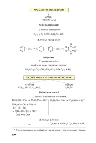 230
АРЕНИ
(бензен С6H6)
АРОМАТИЧНІ ВУГЛЕВОДНІ
Хімічні властивості1
1. Реакції заміщення
C6H6 + Сl2 ⎯⎯→ C6H5Сl + HCl.t, FeCl3
2. Реакції приєднання
Добування
У промисловості —
з нафти та інших природних джерел;
CH3–СH2–СH2–СH2–СH2–СH3 ⎯→ C6H6 + 4H2.t, k
СПИРТИ
СnH2n+1OH, СnHn+2(ОH)n
ФЕНОЛ
С6H5OH
ОКСИГЕНОВМІСНІ ОРГАНІЧНІ СПОЛУКИ
2C2H5OH + 2Na → 2C2H5ONa + H2↑; 2C6H5OH + 2Na → 2C6H5ONa + H2↑.
1. Реакції з активними металами
Хімічні властивості
2CH2–CH–CH2 + 6Na →
OH
–
OH
–
OH
–
→ 2CH2–CH–CH2 + 3H2↑.
ONa
–
ONa
–
ONa
–
C6H5OH + NaOH →← C6H5ONa + H2O.—
2. Реакції з лугами
1
Арени згоряють на повітрі з утворенням вуглекислого газу і води.
 