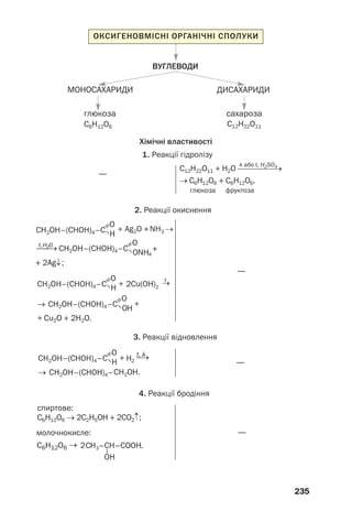 —
235
—
—
—
ВУГЛЕВОДИ
МОНОСАХАРИДИ
глюкоза
С6H12O6 С12H22O11
сахароза
ДИСАХАРИДИ
Хімічні властивості
1. Реакції гідролізу
C12H22O11 + H2O ⎯⎯⎯⎯⎯→
глюкоза фруктоза
→ C6H12O6 + C6H12O6.
2. Реакції окиснення
3. Реакції відновлення
спиртове:
C6H12O6 → 2С2H5OH + 2СO2↑;
4. Реакції бродіння
молочнокисле:
k або t, H2SO4
ОКСИГЕНОВМІСНІ ОРГАНІЧНІ СПОЛУКИ
 