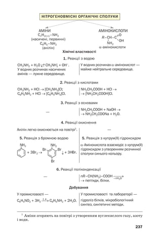 237
АМІНИ
СnH2n+1–NH2
(насичені, первинні)
С6H5–NH2
(анілін) α амінокислоти
NH2
О
ОH
R–CH–C
–=
–
АМІНОКИСЛОТИ
Хімічні властивості
1. Реакції з водою
2. Реакції з кислотами
CH3NH2 + H2O →← CH3NH3
+
+ OH–
.
У водних розчинах насичених
амінів — лужне середовище.
У водних розчинах α амінокислот —
майже нейтральне середовище.
СH3NH2 + HCl → [CH3NH3]Cl;
С6H5NH2 + HCl → [C6H5NH3]Cl.
NH2CH2COOH + HCl →
→ [NH3CH2COOH]Cl.
3. Реакції з основами
—
NH2CH2COOH + NaOH →
→ NH2CH2COONa + H2O.
4. Реакції окиснення
Анілін легко окиснюється на повітрі1
. —
α Амінокислота взаємодіє з купрум(ІІ)
гідроксидом з утворенням розчинної
сполуки синього кольору.
nR–CH(NH2)–COOH ⎯⎯→
→ пептиди, білки.
—
У промисловості та лабораторії —
гідроліз білків, мікробіологічний
синтез, синтетичні методи.
У промисловості —
С6H5NO2 + 3Н2 ⎯⎯→ C6H5NH2 + 2Н2О.t, k
5. Реакція з купрум(ІІ) гідроксидом5. Реакція з бромною водою
6. Реакції поліконденсації
Добування
1
Аміни згоряють на повітрі з утворенням вуглекислого газу, азоту
і води.
–nH2O
НІТРОГЕНОВМІСНІ ОРГАНІЧНІ СПОЛУКИ
 