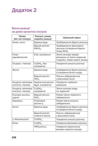 238
Додаток 2
Якісні реакції
на деякі органічні сполуки
Назва
або тип сполуки
Реагент, умови
перебігу реакції
Зовнішній ефект
Алкен, алкін Бромна вода Знебарвлення бурого розчину
Водний розчин
KМnO4
Знебарвлення фіалкового
розчину й утворення бурого
осаду МnO2
Спирт
(одноŽтомний)
CuO, нагрівання Зміна кольору твердої
речовини на темно червоний
(«мідний»), поява нового запаху
Гліцерол, глюкоза Cu(OH)2, без
нагрівання
Утворення синього розчину
Фенол Бромна вода Знебарвлення бурого розчину
й утворення білого осаду
Водний розчин
FeCl3
Розчин забарвлюється
у фіалковий колір
Альдегід, метанова
кислота, глюкоза
Амоніачний розчин
Ag2O, нагрівання
Утворення «срібного
дзеркала»
Альдегід, метанова
кислота, глюкоза
Cu(OH)2,
нагрівання
Зміна кольору осаду
на червоний
Етанова кислота,
ацетат
Водний розчин
FeCl3
Поява темно червоного
забарвлення
Крохмаль Спиртовий
розчин I2
Поява темно синього
забарвлення
Анілін Бромна вода Знебарвлення бурого розчину
й утворення білого осаду
α Амінокислота Cu(OH)2 Утворення синього розчину
Водний розчин
хлорного вапна
Розчин забарвлюється
у фіалковий колір
Білок Cu(OH)2 Утворення фіалкового розчину
HNO3(конц.) Утворення нерозчинних
речовин жовтого кольору
 