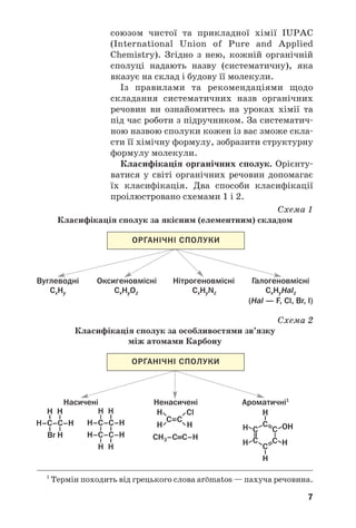 7
союзом чистої та прикладної хімії IUPAC
(International Union of Pure and Applied
Chemistry). Згідно з нею, кожній органічній
сполуці надають назву (систематичну), яка
вказує на склад і будову її молекули.
Із правилами та рекомендаціями щодо
складання систематичних назв органічних
речовин ви ознайомитесь на уроках хімії та
під час роботи з підручником. За систематич
ною назвою сполуки кожен із вас зможе скла
сти її хімічну формулу, зобразити структурну
формулу молекули.
Класифікація органічних сполук. Орієнту
ватися у світі органічних речовин допомагає
їх класифікація. Два способи класифікації
проілюстровано схемами 1 і 2.
Схема 1
Класифікація сполук за якісним (елементним) складом
ОРГАНІЧНІ СПОЛУКИ
Вуглеводні
СхНу СхНуОz СхНуNz СхНуHalz
(Hal — F, Сl, Br, I)
Оксигеновмісні Нітрогеновмісні Галогеновмісні
Схема 2
Класифікація сполук за особливостями зв’язку
між атомами Карбону
СH3–C≡C–H
ОРГАНІЧНІ СПОЛУКИ
Насичені Ненасичені Ароматичні1
1
Термін походить від грецького слова ar¿matos — пахуча речовина.
 