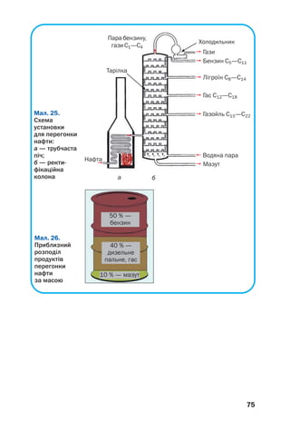 а б
75
Мал. 25.
Схема
установки
для перегонки
нафти:
а — трубчаста
піч;
б — ректи
фікаційна
колона
Мал. 26.
Приблизний
розподіл
продуктів
перегонки
нафти
за масою
50 % —
бензин
40 % —
дизельне
пальне, гас
10 % — мазут
 