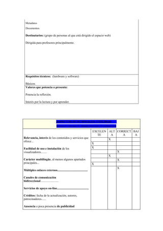 7. Metadatos
8. Documentos
Destinatarios: (grupo de personas al que está dirigido el espacio web)
Dirigida para profesores principalmente.
Requisitos técnicos: (hardware y software)
Básicos.
Valores que potencia o presenta:
Potencia la reflexión.
Interés por la lectura y por aprender.
ASPECTOS FUNCIONALES. UTILIDAD
marcar con una X, donde proceda, la valoración
Relevancia, interés de los contenidos y servicios que
ofrece...
Facilidad de uso e instalación de los
visualizadores........
Carácter multilingüe, al menos algunos apartados
principales...
Múltiples enlaces externos........................................
Canales de comunicación
bidireccional........................
Servicios de apoyo on-line..........................................
Créditos: fecha de la actualización, autores,
patrocinadores......
Ausencia o poca presencia de publicidad
EXCELEN
TE
ALT
A
CORRECT
A
BAJ
A
X
X
X
X
X
X
X
X
 