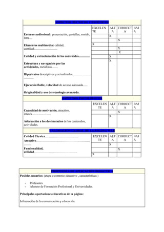 ASPECTOS TÉCNICOS Y ESTÉTICOS
Entorno audiovisual: presentación, pantallas, sonido,
letra....
Elementos multimedia: calidad,
cantidad...............................
Calidad y estructuración de los contenidos...............
Estructura y navegación por las
actividades, metáforas........
Hipertextos descriptivos y actualizados........................
.............
Ejecución fiable, velocidad de acceso adecuada......
Originalidad y uso de tecnología avanzada.
EXCELEN
TE
ALT
A
CORRECT
A
BAJ
A
X
X
X
X
X
X
X
ASPECTOS PSICOLÓGICOS
Capacidad de motivación, atractivo,
interés.........................
Adecuación a los destinatarios de los contenidos,
actividades.
EXCELEN
TE
ALT
A
CORRECT
A
BAJ
A
X
X
VALORACIÓN GLOBAL DE LA PÁGINA WEB
Calidad Técnica……………………………
Atractivo………………………………………….......
..........
Funcionalidad,
utilidad…………………………………….
EXCELEN
TE
ALT
A
CORRECT
A
BAJ
A
X
X
X
PROPUESTA DE APLICACIÓN DIDÁCTICA
Posibles usuarios: (etapa o contexto educativo , características )
- Profesores
- Alumno de Formación Profesional y Universidades.
Principales aportaciones educativas de la página:
Información de la comunicación y educación.
 