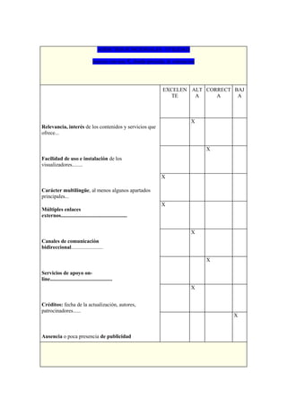 ASPECTOS FUNCIONALES. UTILIDAD
marcar con una X, donde proceda, la valoración
Relevancia, interés de los contenidos y servicios que
ofrece...
Facilidad de uso e instalación de los
visualizadores........
Carácter multilingüe, al menos algunos apartados
principales...
Múltiples enlaces
externos..................................................
Canales de comunicación
bidireccional........................
Servicios de apoyo on-
line...............................................
Créditos: fecha de la actualización, autores,
patrocinadores......
Ausencia o poca presencia de publicidad
EXCELEN
TE
ALT
A
CORRECT
A
BAJ
A
X
X
X
X
X
X
X
X
 