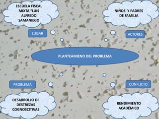 PLANTEAMIENO DEL PROBLEMA
NIÑOS Y PADRES
DE FAMILIA
ESCUELA FISCAL
MIXTA “LUIS
ALFREDO
SAMANIEGO
RENDIMIENTO
ACADÉMICO
DESARROLLO DE
DESTREZAS
COGNOSCITIVAS
LUGAR ACTORES
PROBLEMA CONFLICTO
 