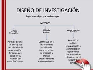 Experimental porque es de campo
DISEÑO DE INVESTIGACIÓN
METODOS
Método
Analítico
Método Inductivo-
Deductivo
Método
Descriptivo
Permitió detallar
las principales
modalidades de
estructuración o
fenómeno de
estudio y su
relación con
otros fenómenos
Contribuyó en el
análisis de las
variables del
tema en lo que
se procedió a
analizar
ordenadamente
cada una de ellas
Permitió el
análisis,
interpretación y
generalización
lógica de los
datos empíricos
obtenidos en el
trabajo de
campo.
 