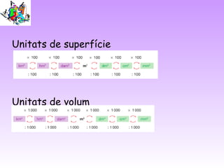 Unitats de superfície
Unitats de volum
 