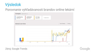 Výsledok
Porovnanie vyhľadávanosti brandov online lekární
Zdroj: Google Trends
 