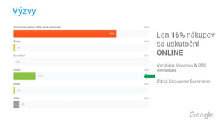 ý
Len 16% nákupov
sa uskutoční
ONLINE
Vertikála: Vitamins & OTC
Remedies
Zdroj: Consumer Barometer
 