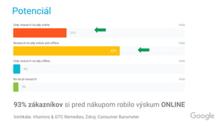 Potenciál
93% zákazníkov si pred nákupom robilo výskum ONLINE
Vertikála: Vitamins & OTC Remedies, Zdroj: Consumer Barometer
 