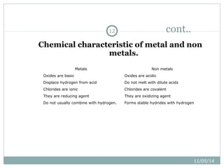 11/05/14 
1 2 cont.. 
Chemical characteristic of metal and non 
metals. 
Metals Non metals 
Oxides are basic Oxides are acidic 
Displace hydrogen from acid Do not melt with dilute acids 
Chlorides are ionic Chlorides are covalent 
They are reducing agent They are oxidizing agent 
Do not usually combine with hydrogen. Forms stable hydrides with hydrogen 
 