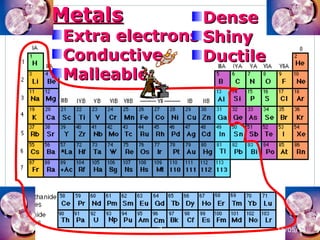 MMeettaallss 
EExxttrraa eelleeccttrroonnss 
CCoonndduuccttiivvee 
MMaalllleeaabbllee 
DDeennssee 
SShhiinnyy 
DDuuccttiillee 
3 11/05/14 
 