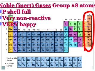 NNoobbllee ((iinneerrtt)) GGaasseess GGrroouupp ##88 aattoommss 
PP sshheellll ffuullll 
VVeerryy nnoonn--rreeaaccttiivvee 
VVEERRYY hhaappppyy 
6 11/05/14 
 
