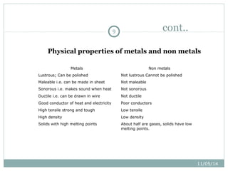 11/05/14 
9 cont.. 
Physical properties of metals and non metals 
Metals Non metals 
Lustrous; Can be polished Not lustrous Cannot be polished 
Maleable i.e. can be made in sheet Not maleable 
Sonorous i.e. makes sound when heat Not sonorous 
Ductile i.e. can be drawn in wire Not ductile 
Good conductor of heat and electricity Poor conductors 
High tensile strong and tough Low tensile 
High density Low density 
Solids with high melting points About half are gases, solids have low 
melting points. 
 