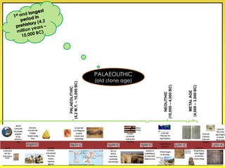 PALAEOLITHIC
(4,2M.Y.–10,000BC)
NEOLITHIC
(10,000–4,000BC)
METALAGE
(4,000–3,000BC)
PALAEOLITHIC
(old stone age)
 