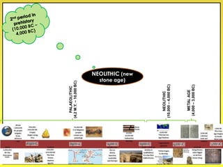 NEOLITHIC (new
stone age)
PALAEOLITHIC
(4,2M.Y.–10,000BC)
NEOLITHIC
(10,000–4,000BC)
METALAGE
(4,000–3,000BC)
 