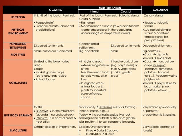 OCEANIC
MEDITERRANEAN
CANARIAN
Inland Coastal
LOCATION
N & NE of the Iberian Peninsula Rest of the Iberian Peninsula, Bale...