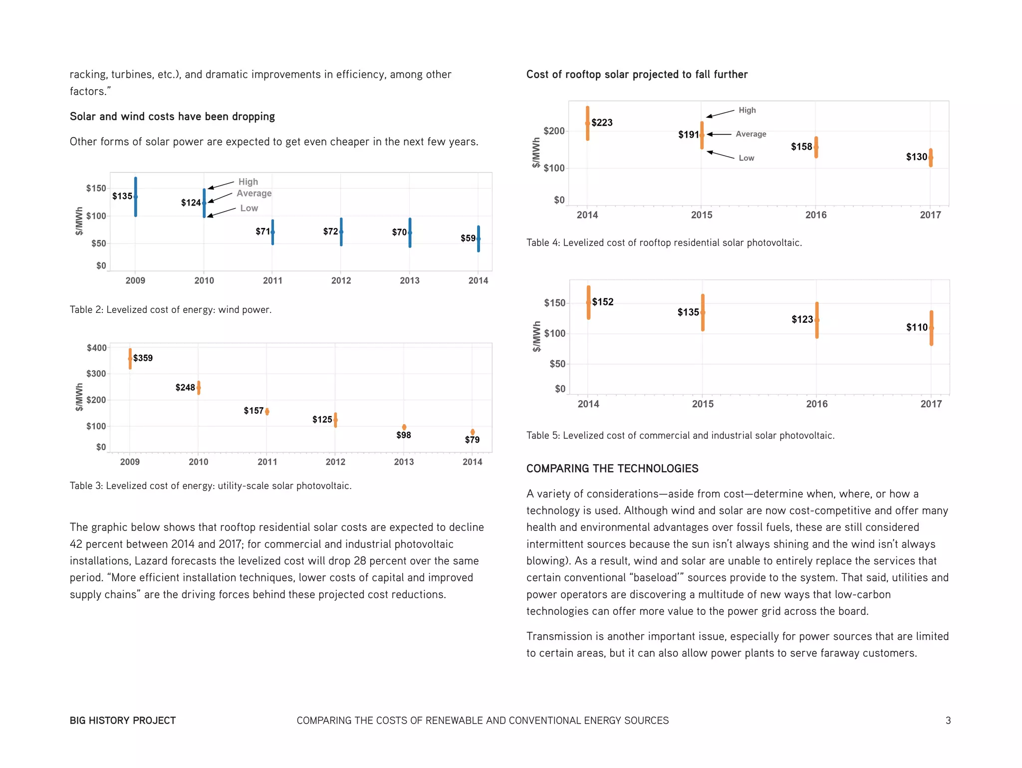 BIG HISTORY PROJECT	 COMPARING THE COSTS OF RENEWABLE AND CONVENTIONAL ENERGY SOURCES	 3
racking, turbines, etc.), and dramatic improvements in efficiency, among other
factors.”
Solar and wind costs have been dropping
Other forms of solar power are expected to get even cheaper in the next few years.
The graphic below shows that rooftop residential solar costs are expected to decline
42 percent between 2014 and 2017; for commercial and industrial photovoltaic
installations, Lazard forecasts the levelized cost will drop 28 percent over the same
period. “More efficient installation techniques, lower costs of capital and improved
supply chains” are the driving forces behind these projected cost reductions.
Cost of rooftop solar projected to fall further
COMPARING THE TECHNOLOGIES
A variety of considerations—aside from cost—determine when, where, or how a
technology is used. Although wind and solar are now cost-competitive and offer many
health and environmental advantages over fossil fuels, these are still considered
intermittent sources because the sun isn’t always shining and the wind isn’t always
blowing). As a result, wind and solar are unable to entirely replace the services that
certain conventional “baseload’” sources provide to the system. That said, utilities and
power operators are discovering a multitude of new ways that low-carbon
technologies can offer more value to the power grid across the board.
Transmission is another important issue, especially for power sources that are limited
to certain areas, but it can also allow power plants to serve faraway customers.
Table 2: Levelized cost of energy: wind power.
Table 3: Levelized cost of energy: utility-scale solar photovoltaic.
Table 4: Levelized cost of rooftop residential solar photovoltaic.
Table 5: Levelized cost of commercial and industrial solar photovoltaic.
 