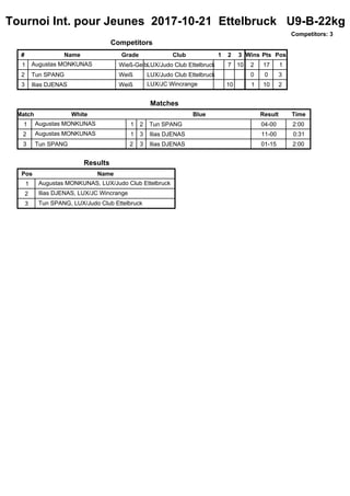 Tournoi Int. pour Jeunes 2017-10-21 Ettelbruck U9-B-22kg
Competitors: 3
Competitors
# Name Grade Club 1 2 3
1 Augustas MONKUNAS Wieß-GelbLUX/Judo Club Ettelbruck
2 Tun SPANG Weiß LUX/Judo Club Ettelbruck
3 Ilias DJENAS Weiß LUX/JC Wincrange
Matches
Match White Blue Result Time
1 21 Augustas MONKUNAS Tun SPANG 04-00 2:00
7
1 32 Augustas MONKUNAS Ilias DJENAS 11-00 0:31
10
2 33 Tun SPANG Ilias DJENAS 01-15 2:00
10
Wins Pts Pos
2 17 1
0 0
21 10
3
Results
Pos Name
1 Augustas MONKUNAS, LUX/Judo Club Ettelbruck
2 Ilias DJENAS, LUX/JC Wincrange
3 Tun SPANG, LUX/Judo Club Ettelbruck
 