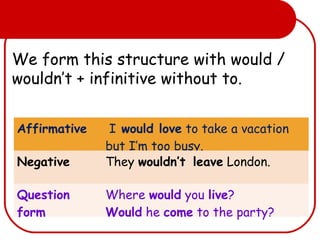 We form this structure with would /
wouldn’t + infinitive without to.
Affirmative I would love to take a vacation
but I’m too busy.
Negative They wouldn’t leave London.
Question
form
Where would you live?
Would he come to the party?