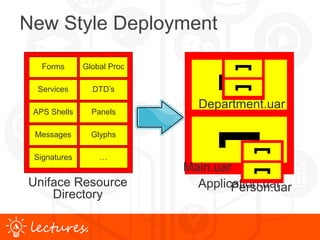 www.uniface.comlectures.
New Style Deployment
Application.uar
Main.uar
Person.uar
Department.uar
Forms
APS Shells
Services
Signatures
Messages
Global Proc
Panels
DTD’s
…
Glyphs
Uniface Resource
Directory
 
