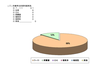 （八）你最常去的便利超商為 　　　口 ７－１１　　　　６１ 　　　口 全家　　　　　　　８ 　　　口 ＯＫ　　　　　　　０ 　　　口 萊爾富　　　　　　０ 　　　口 福客多　　　　　　０ 　　　口 翁財記　　　　　　０ 　　　口 其他 _____________  　０ 