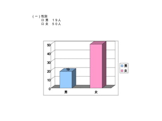 （一）性別 　　　口 男　１９人 　　　口 女　５０人 