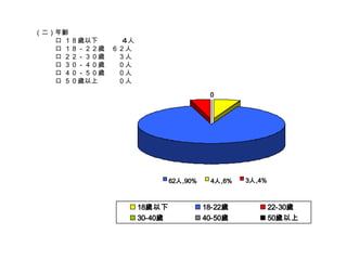 （二）年齡 　　　口 １８歲以下　　　  4 人 　　　口 １８－２２歲　６２人 　　　口 ２２－３０歲　　３人 　　　口 ３０－４０歲　　０人 　　　口 ４０－５０歲　　０人 　　　口 ５０歲以上　　　０人 