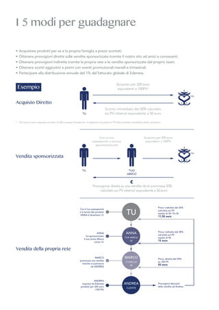 I 5 modi per guadagnare
• Acquistare prodotti per se e la propria famiglia a prezzi scontati.
• Ottenere provvigioni dirette sulle vendite sponsorizzate tramite il nostro sito ad amici e conoscenti.
• Ottenere provvigioni indirette tramite la propria rete e le vendite sponsorizzate dal proprio team.
• Ottenere sconti aggiuntivi e premi con eventi promozionali mensili e trimestrali.
• Partecipare alla distribuzione annuale del 1% del fatturato globale di Edeness.
Acquisto Diretto
Sconto immediato del 50% calcolato
sui PV ottenuti equivalente a 50 euro
Acquisto per 200 euro
equivalenti a 100PV*
TU
Vendita sponsorizzata
Vendita della propria rete
TU TUO
AMICO
Con un tuo
passaparola o una tua
sponsorizzazione
€
Provvigione diretta su una vendita da te promossa 50%
calcolato sui PV ottenuti equivalente a 50 euro
Acquisto per 200 euro
equivalenti a 100PV
Esempio
Provv. indiretta del 30%
calcolata sui PV
residui di 50-15=35
11,50 euro
Con il tuo passaparola
e la bontà dei prodotti
ANNA è diventata I.V.
Provv. indiretta del 30%
calcolata sui PV
residui di 50
15 euro
ANNA
ha sponsorizzato
il suo amico Marco
come I.V.
Provv. dirette del 50%
su 100 PV
50 euro
Provvigioni derivanti
dalla vendita ad Andrea
MARCO
promuove una vendita
tramite e-commerce
ad ANDREA
ANDREA
acquista da Edeness
prodotti per 200 euro
(100 PV)
TU
ANNA
TUA AMICA
IV
MARCO
2 LIVELLO
IV
ANDREA
CLIENTE
* Gli importi sono espressi al netto di IVA e spese di trasporto. Il rapporto tra prezzo e PV del prodotto potrebbe subire variazioni.
 