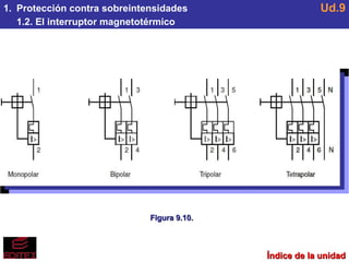 Índice de la unidad Protección contra sobreintensidades 1.2. El interruptor magnetotérmico Ud.9 Figura 9.10. 