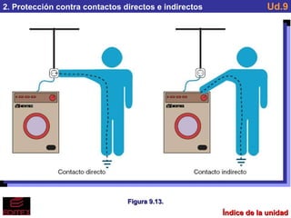 Índice de la unidad 2. Protección contra contactos directos e indirectos Ud.9 Figura 9.13. 