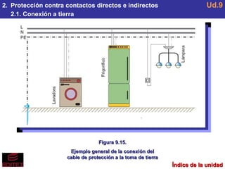Índice de la unidad 2.  Protección contra contactos directos e indirectos 2.1. Conexión a tierra Ud.9 Figura 9.15. Ejemplo general de la conexión del cable de protección a la toma de tierra 