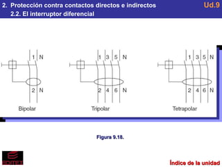 Índice de la unidad 2.  Protección contra contactos directos e indirectos 2.2. El interruptor diferencial Ud.9 Figura 9.18. 