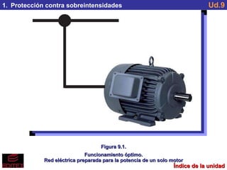 Protección contra sobreintensidades Ud.9 Figura 9.1. Funcionamiento óptimo. Red eléctrica preparada para la potencia de un solo motor Índice de la unidad 