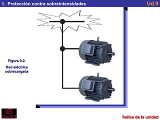 Índice de la unidad Protección contra sobreintensidades Ud.9 Figura 9.2. Red eléctrica sobrecargada 