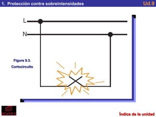 Índice de la unidad Protección contra sobreintensidades Ud.9 Figura 9.3. Cortocircuito 