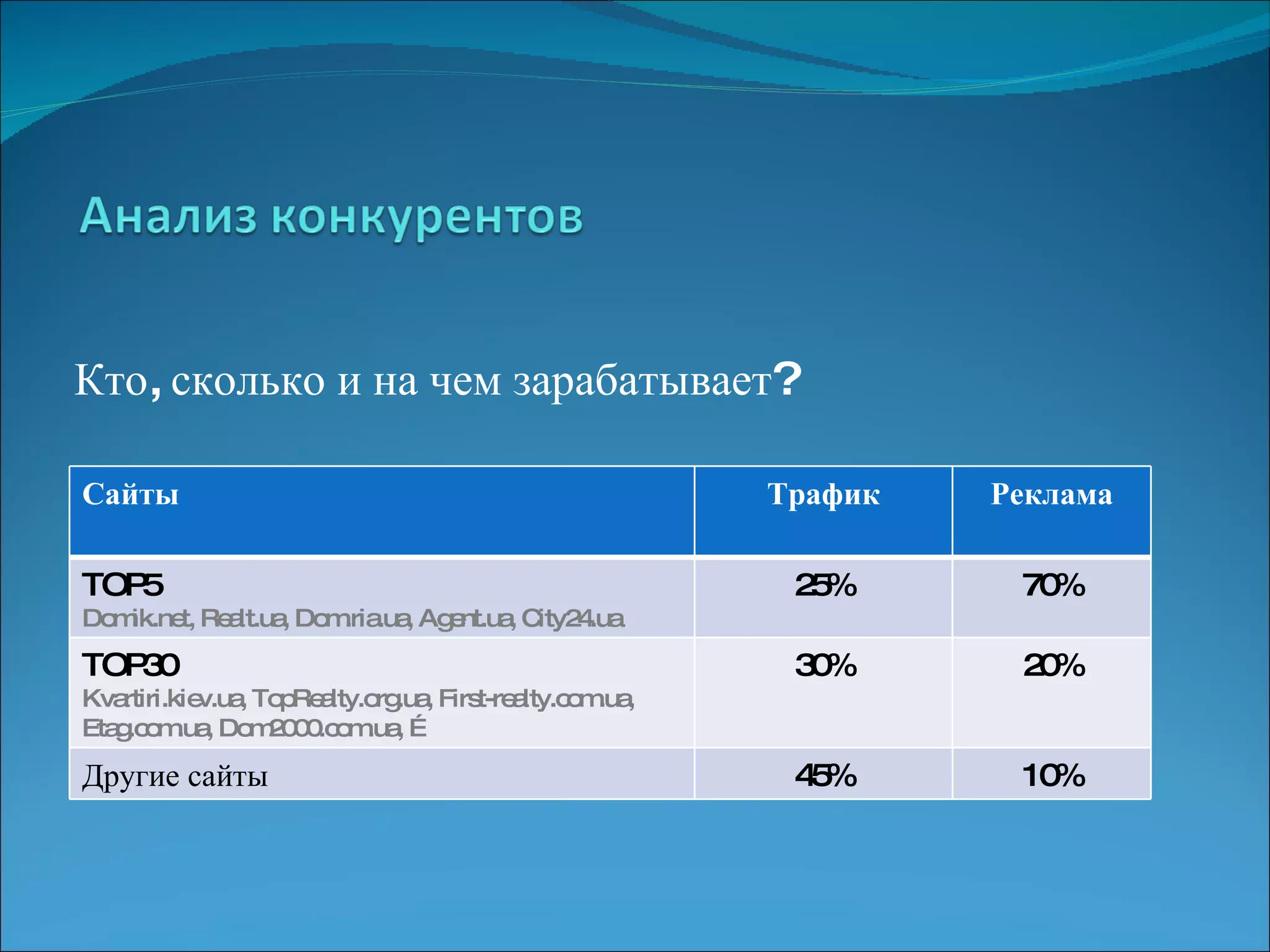 Кто, сколько и на чем зарабатывает? Сайты Трафик Реклама TOP5 Domik.net ,  Realt.ua, Dom.ria.ua, Agent.ua, City24.ua 25% 7 0 % TOP30 Kvartiri.kiev.ua, TopRealty.org.ua, First-realty.com.ua, Etag.com.ua, Dom2000.com.ua, … 30% 20% Другие сайты 45% 10% 