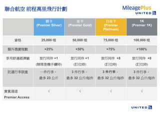 Ϻ ǰfwӋ

                      y                              ׽             1K
                 (Premier Silver)   (Premier Gold)     (Premier     (Premier 1K)
                                                       Platinum)


     Y             25,000           50,000          75,000       100,000 

 ~⪄p               +25%              +50%            +75%          +100%

 mœ          ͬ +1            ͬ +1          ͬ +8       ͬ +8
                 (kǙCmr)             (ӆλr)           (ӆλr)          (ӆλr)

 Ӛ\            һ              3            3         3 
                   23            32 /ÿ       32 /ÿ    32 /ÿ


Feͨ                                                                  
Premier Access
 