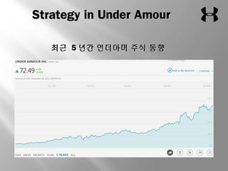 SSttrraatteeggyy iinn UUnnddeerr AAmmoouurr 
최최근근 55년년간간 언언더더아아머머 주주식식 동동향향 
 