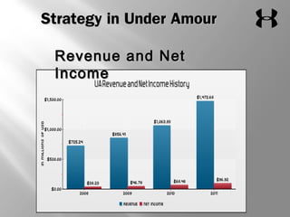 SSttrraatteeggyy iinn UUnnddeerr AAmmoouurr 
RReevveennuuee aanndd NNeett 
IInnccoommee 
 