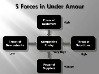 Power of 
Customers High 
Competitive 
Rivalry 
Competitive 
Rivalry 
Very High 
Power of 
Suppliers 
Power of 
Suppliers 
Threat of 
New entrants 
Threat of 
New entrants 
Threat of 
Substitues 
Threat of 
Substitues 
Power of 
Customers 
Low High 
Medium 
 