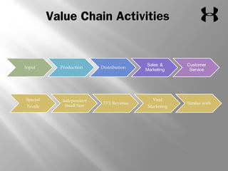 VVaalluuee CChhaaiinn AAccttiivviittiieess 
 