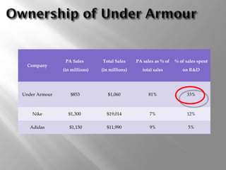 Company 
PA Sales 
(in millions) 
Total Sales 
(in millions) 
PA sales as % of 
total sales 
% of sales spent 
on R&D 
Under Armour $853 $1,060 81% 33% 
Nike $1,300 $19,014 7% 12% 
Adidas $1,150 $11,990 9% 5% 
 