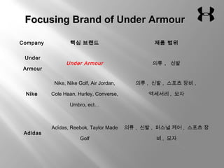 FFooccuussiinngg BBrraanndd ooff UUnnddeerr AArrmmoouurr 
Company 핵심 브랜드 제품 범위 
Under 
Armour 
Under Armour 의류 , 신발 
Nike 
Nike, Nike Golf, Air Jordan, 
Cole Haan, Hurley, Converse, 
Umbro, ect… 
의류 , 신발 , 스포츠 장비 , 
엑세서리 , 모자 
Adidas 
Adidas, Reebok, Taylor Made 
Golf 
의류 , 신발 , 퍼스널 케어 , 스포츠 장 
비 , 모자 
 